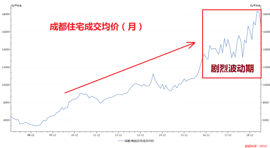 成都房价最新走势解析