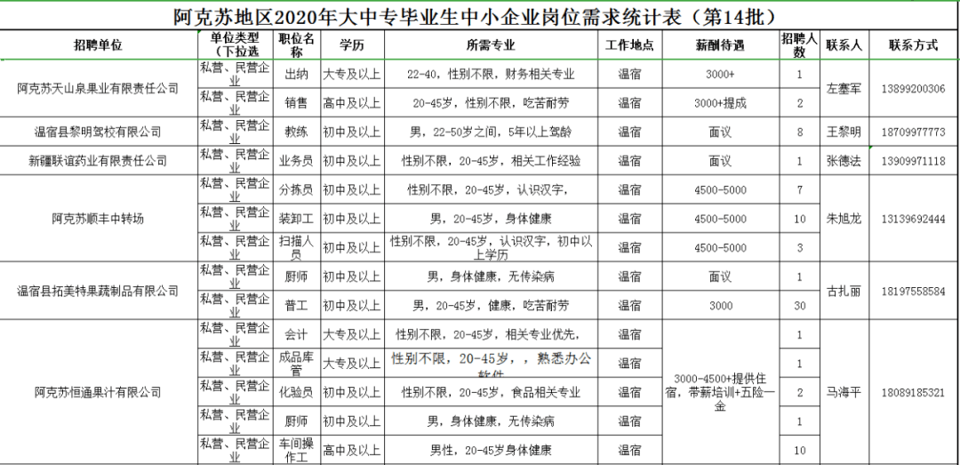 阿克苏最新招聘信息汇总