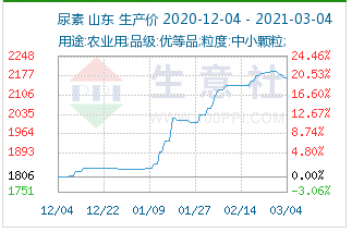 尿素价格行情最新走势分析报告