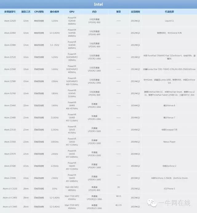 最新手机CPU天梯图解读，移动计算性能的新标杆