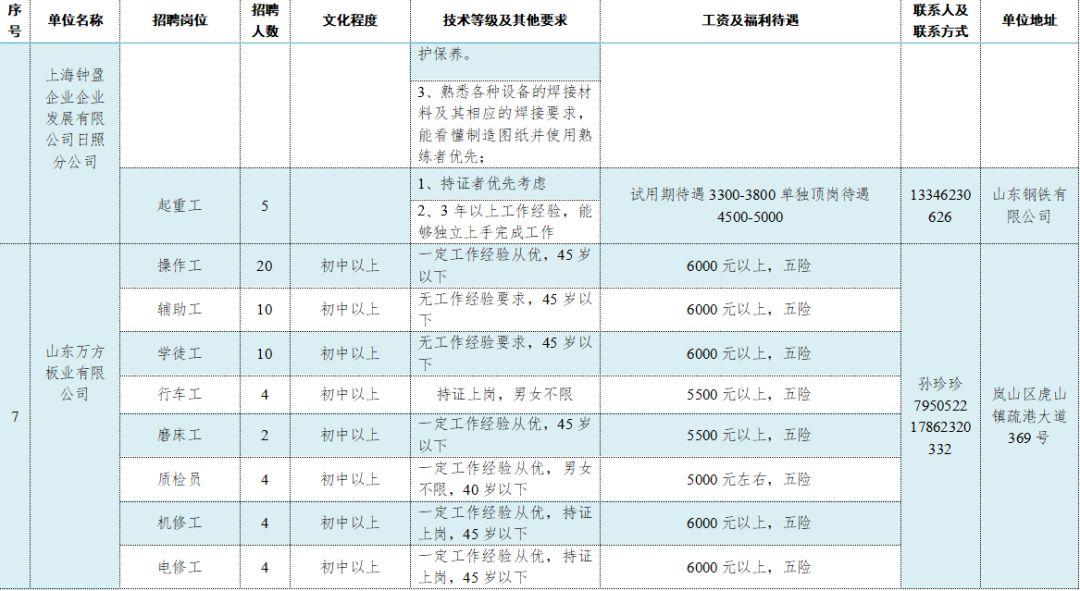 岚山最新招聘信息汇总