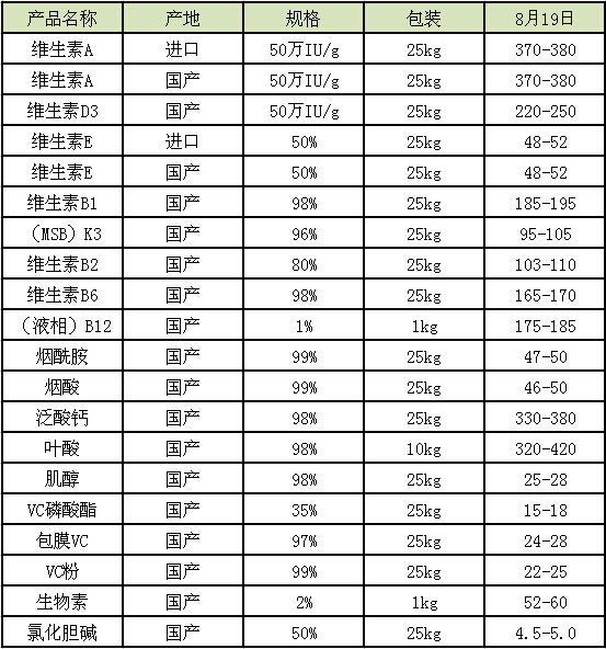 维生素价格最新动态分析报告