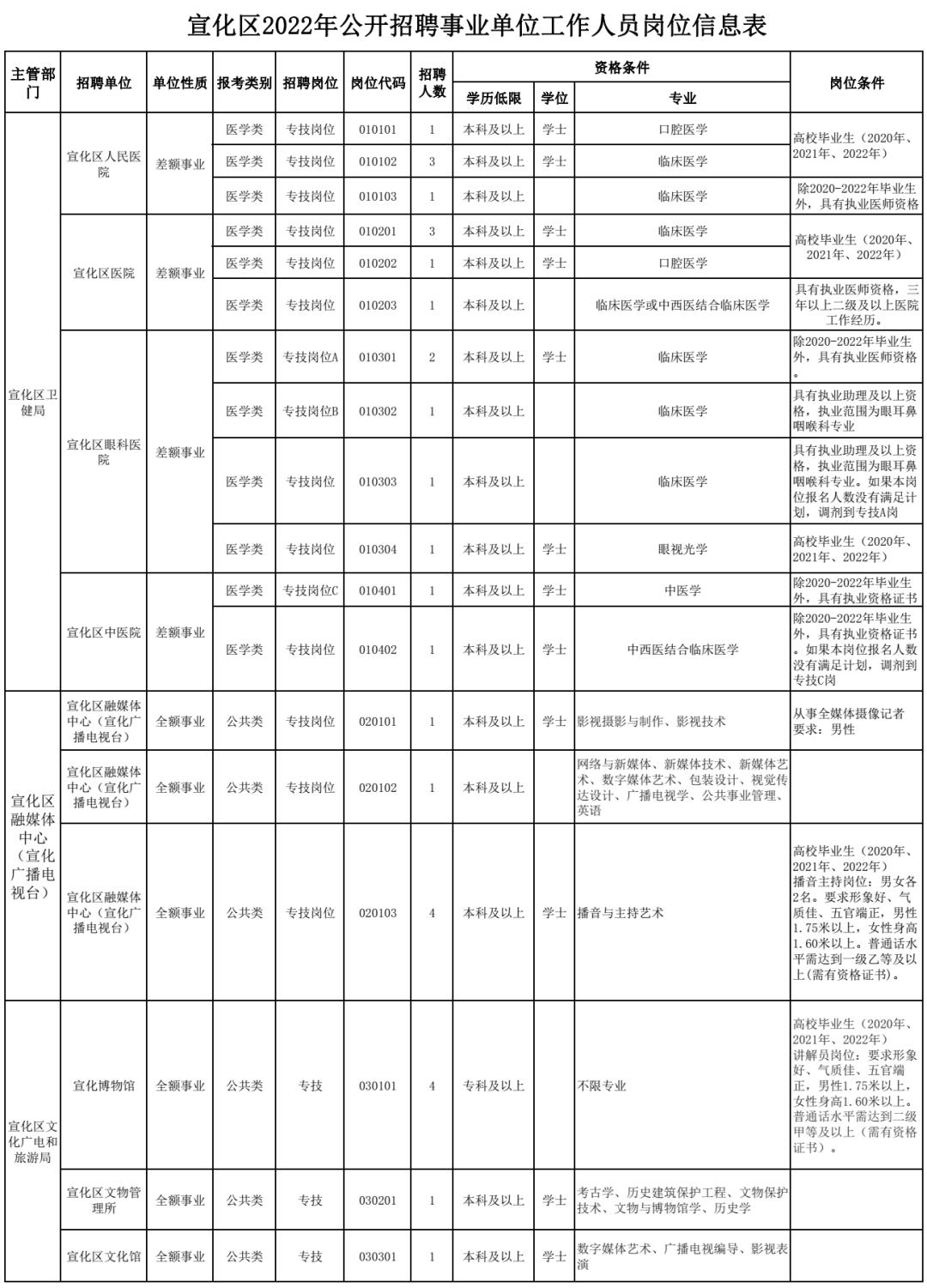 宣化最新招聘信息全面汇总