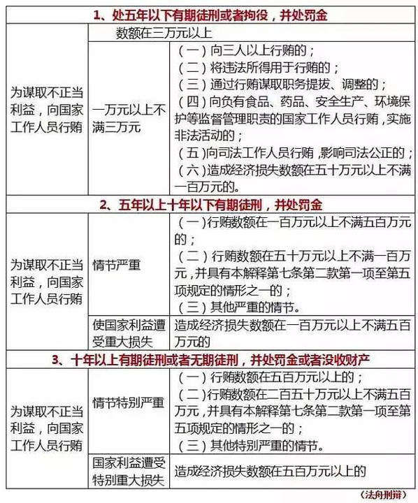 受贿罪最新量刑标准深度解析