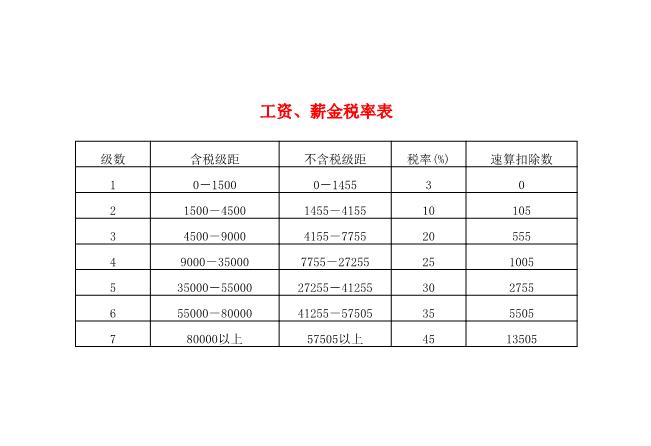 最新工资税率表全面解析